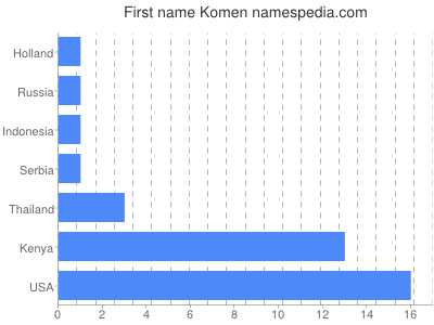 prenom Komen