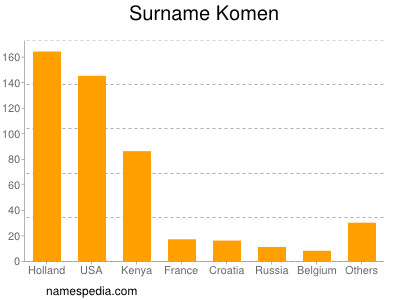 Familiennamen Komen