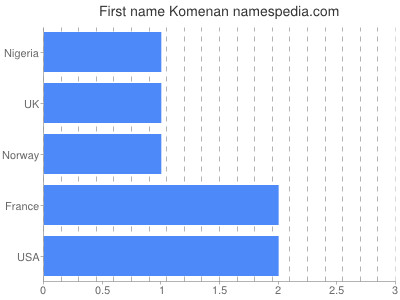 Vornamen Komenan