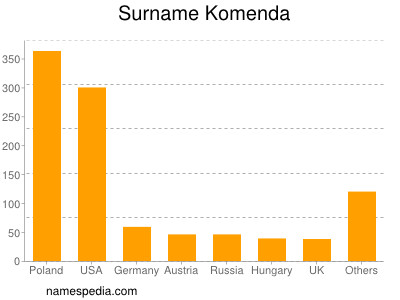 Familiennamen Komenda