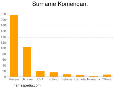 Familiennamen Komendant