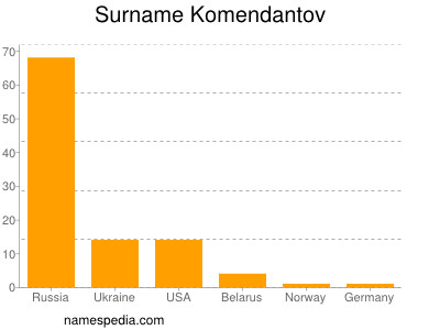 Familiennamen Komendantov