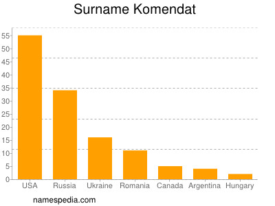 Surname Komendat