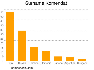 Familiennamen Komendat