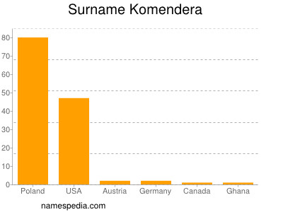 Familiennamen Komendera