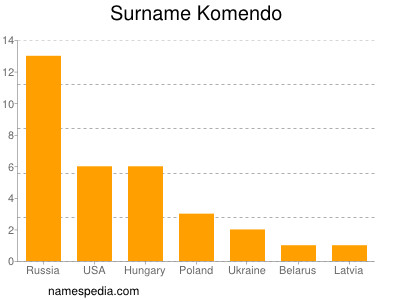 Familiennamen Komendo