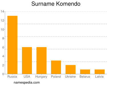 nom Komendo