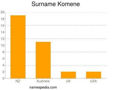 Familiennamen Komene