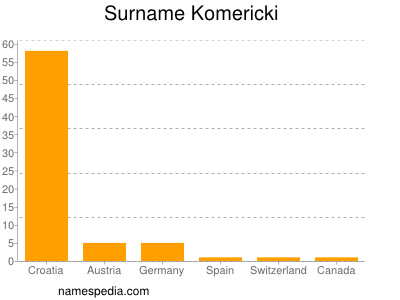 Surname Komericki