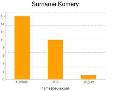 Familiennamen Komery