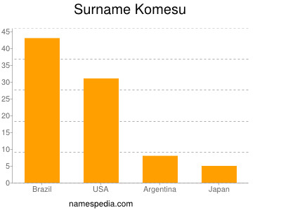 Familiennamen Komesu