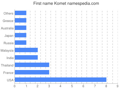 prenom Komet