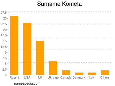 Familiennamen Kometa