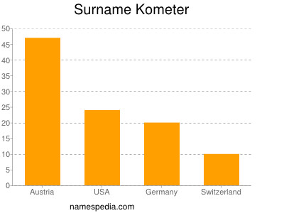 Familiennamen Kometer