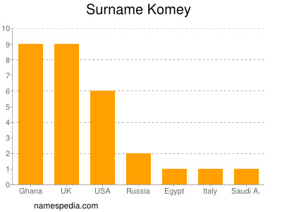 Familiennamen Komey