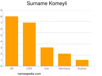 Familiennamen Komeyli