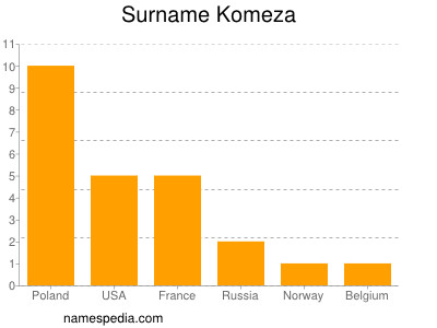 Familiennamen Komeza
