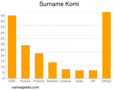 Surname Komi