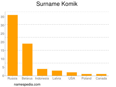 Familiennamen Komik