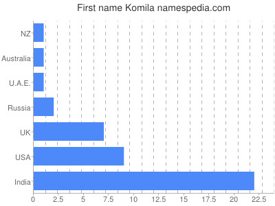 Vornamen Komila