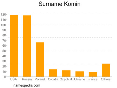 Familiennamen Komin