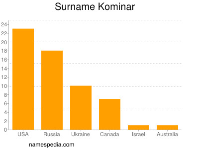 Familiennamen Kominar