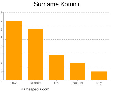 Surname Komini