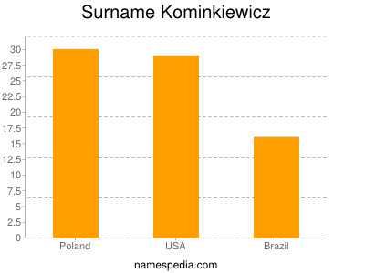 Familiennamen Kominkiewicz