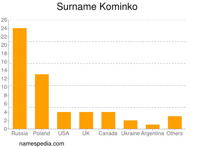 Familiennamen Kominko