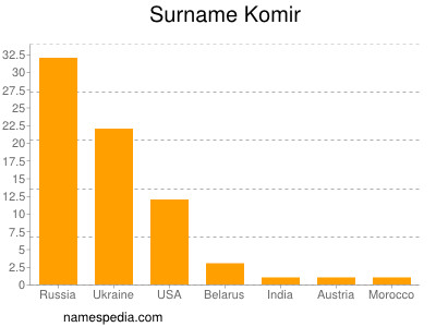 Familiennamen Komir