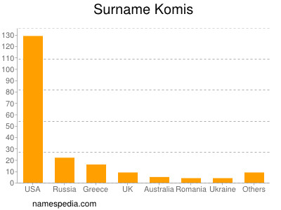 Familiennamen Komis