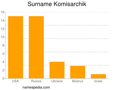 Familiennamen Komisarchik