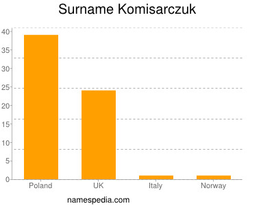 Familiennamen Komisarczuk