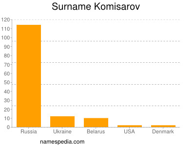 Familiennamen Komisarov