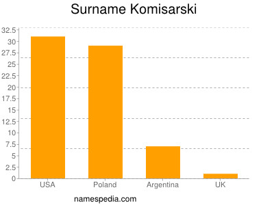 Familiennamen Komisarski