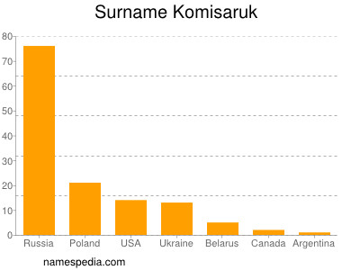 Familiennamen Komisaruk