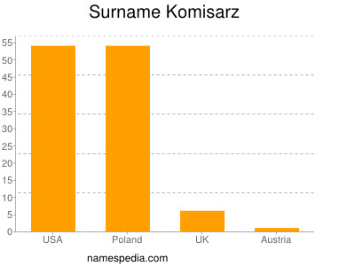 Familiennamen Komisarz