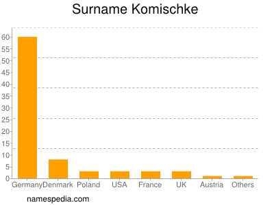 Familiennamen Komischke