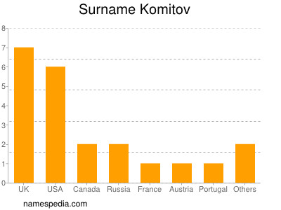 Familiennamen Komitov