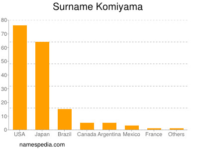 Surname Komiyama