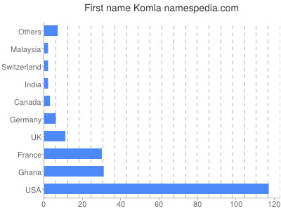 prenom Komla