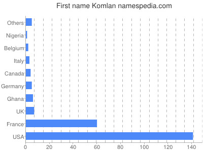 Vornamen Komlan