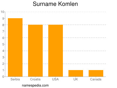 Surname Komlen