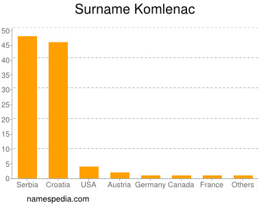 Familiennamen Komlenac