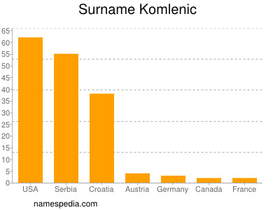 Familiennamen Komlenic