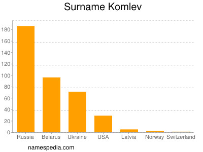 Surname Komlev