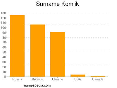 Familiennamen Komlik