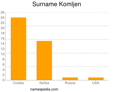 Familiennamen Komljen