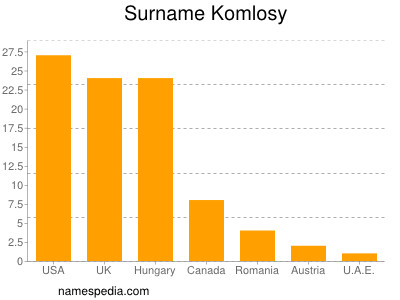 Surname Komlosy