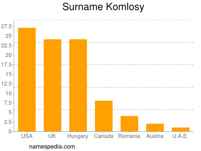 Familiennamen Komlosy